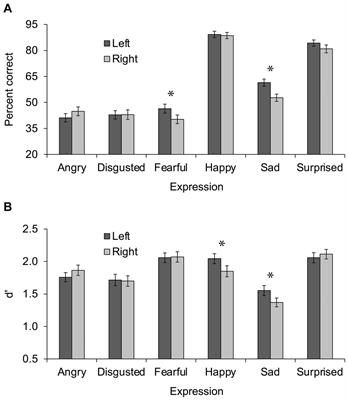 Left Hemisphere Dominance for Negative Facial Expressions: The Influence of Task